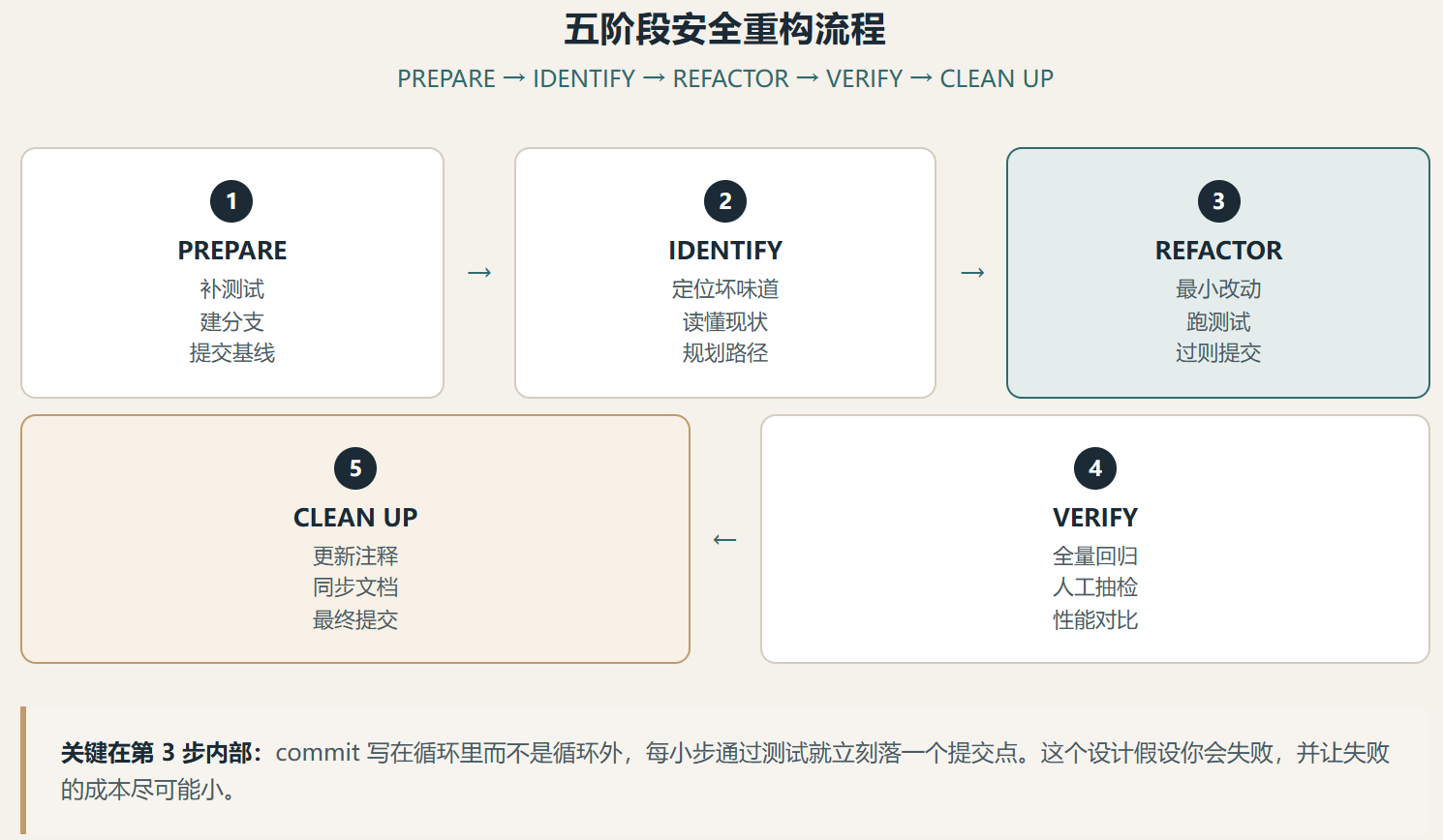 refactor Skill :别再让 AI 重写你的代码了,先看 GitHub 怎么约束它