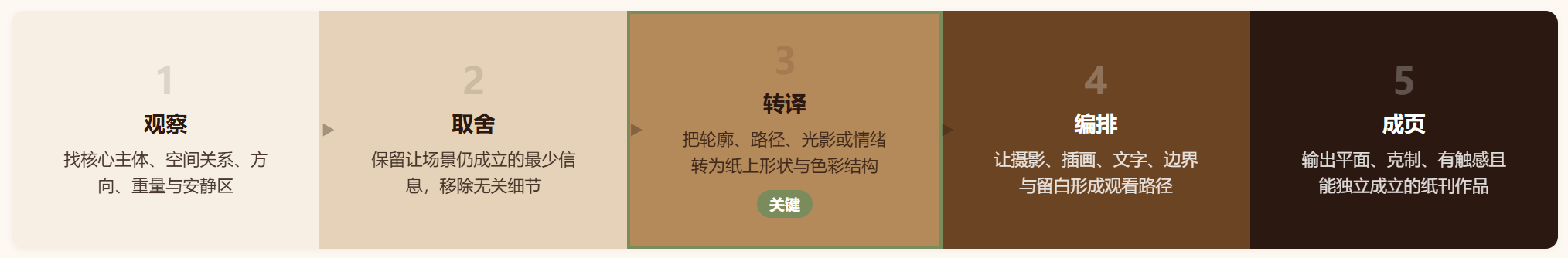 Gathered-scenes-zine :给 Codex 装上编辑眼睛的三个 Skill 文件