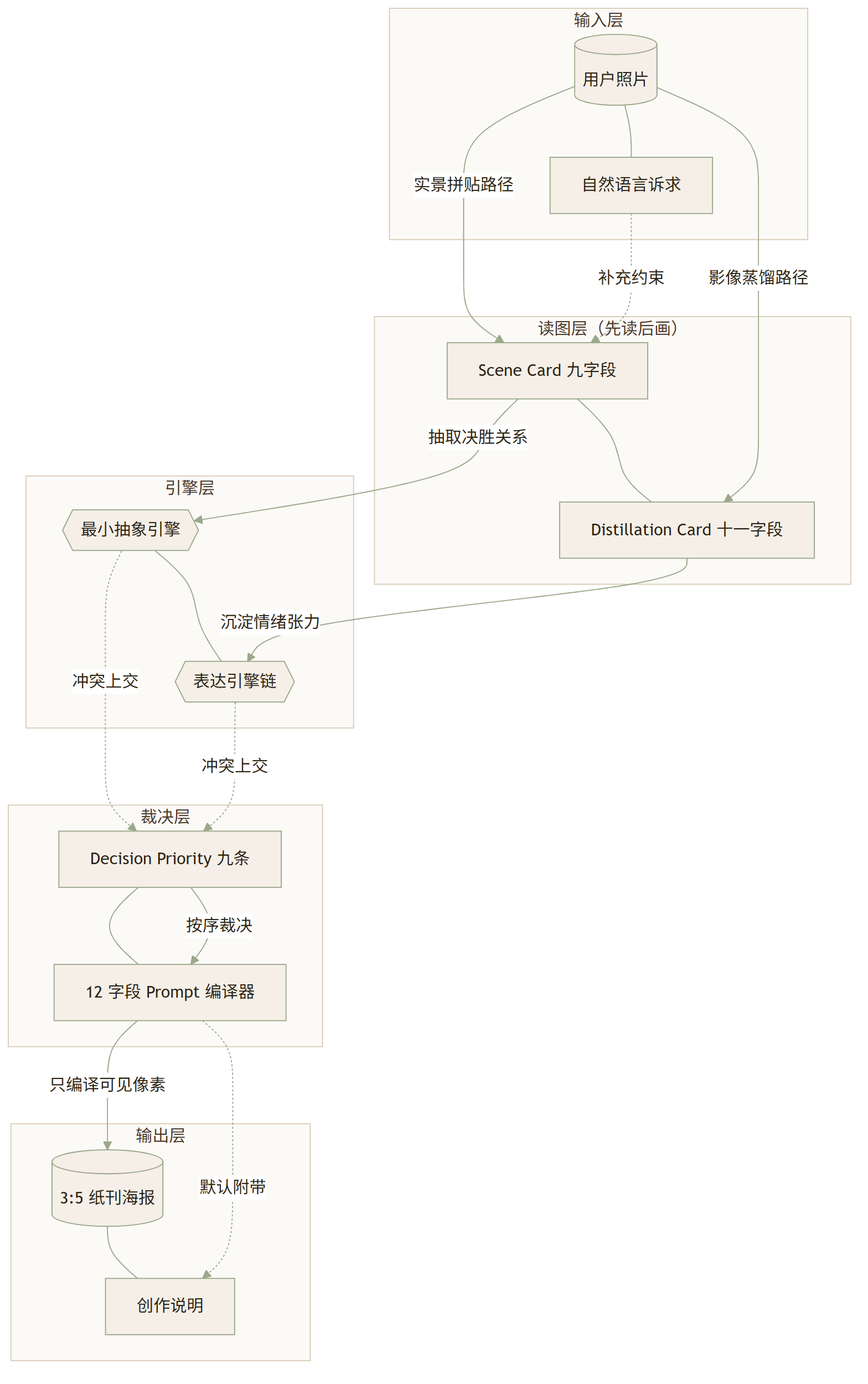 Gathered-scenes-zine :给 Codex 装上编辑眼睛的三个 Skill 文件