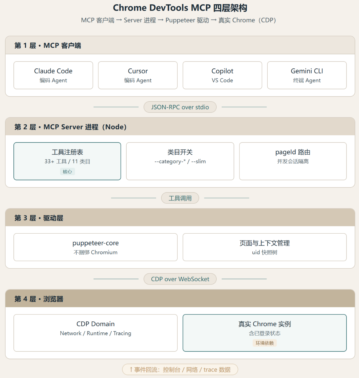 Chrome DevTools MCP:Google 把整个 DevTools 面板塞给了 Agent