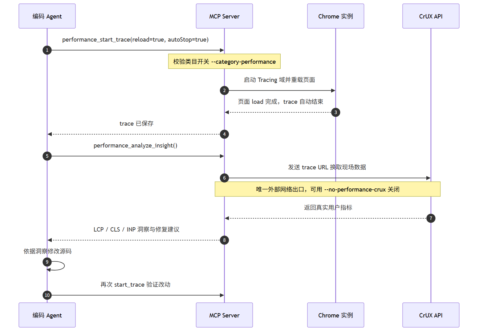 Chrome DevTools MCP:Google 把整个 DevTools 面板塞给了 Agent