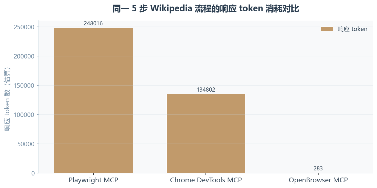 Chrome DevTools MCP:Google 把整个 DevTools 面板塞给了 Agent