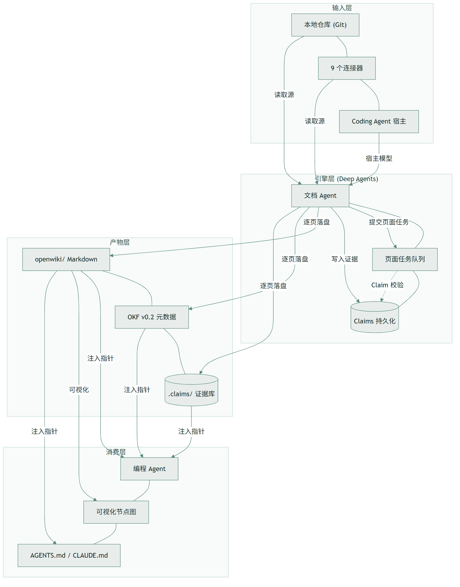 OpenWiki :用 Agent 把代码库文档维护成活的