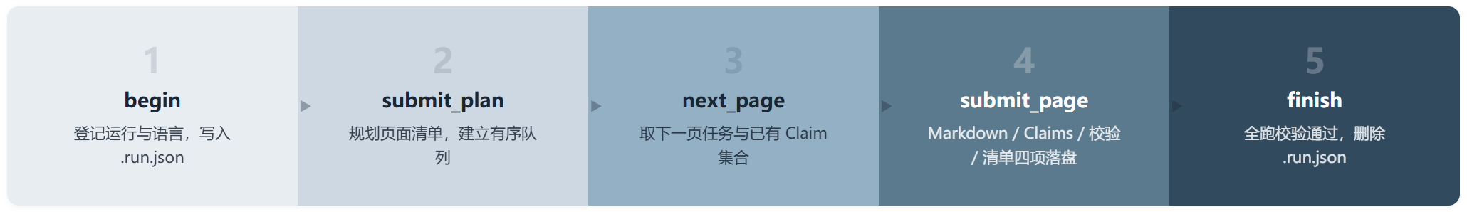 OpenWiki :用 Agent 把代码库文档维护成活的