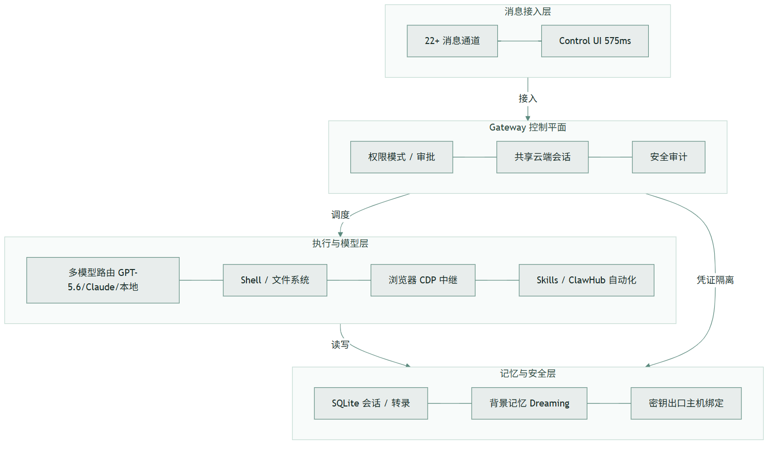 OpenClaw 2.0 评测:一只"意外"重做的龙虾,能否成为你的个人 AI 操作系统?