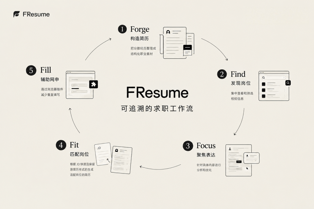 从 0 到百万级关注:我用 TraeCode 做了一款大学生求职应用