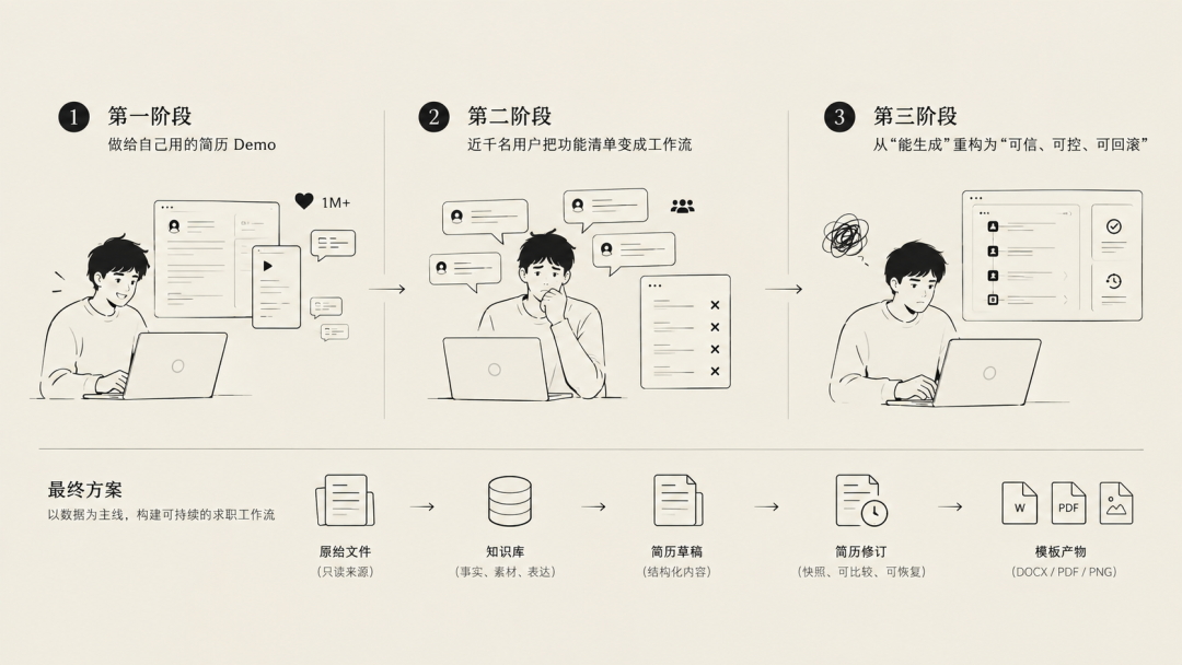 从 0 到百万级关注:我用 TraeCode 做了一款大学生求职应用