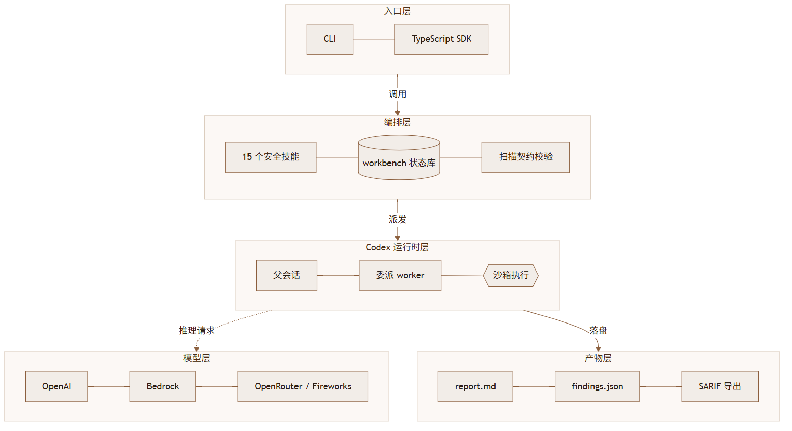 Codex Security:OpenAI 开源了扫描器,把大脑留在 API 后面