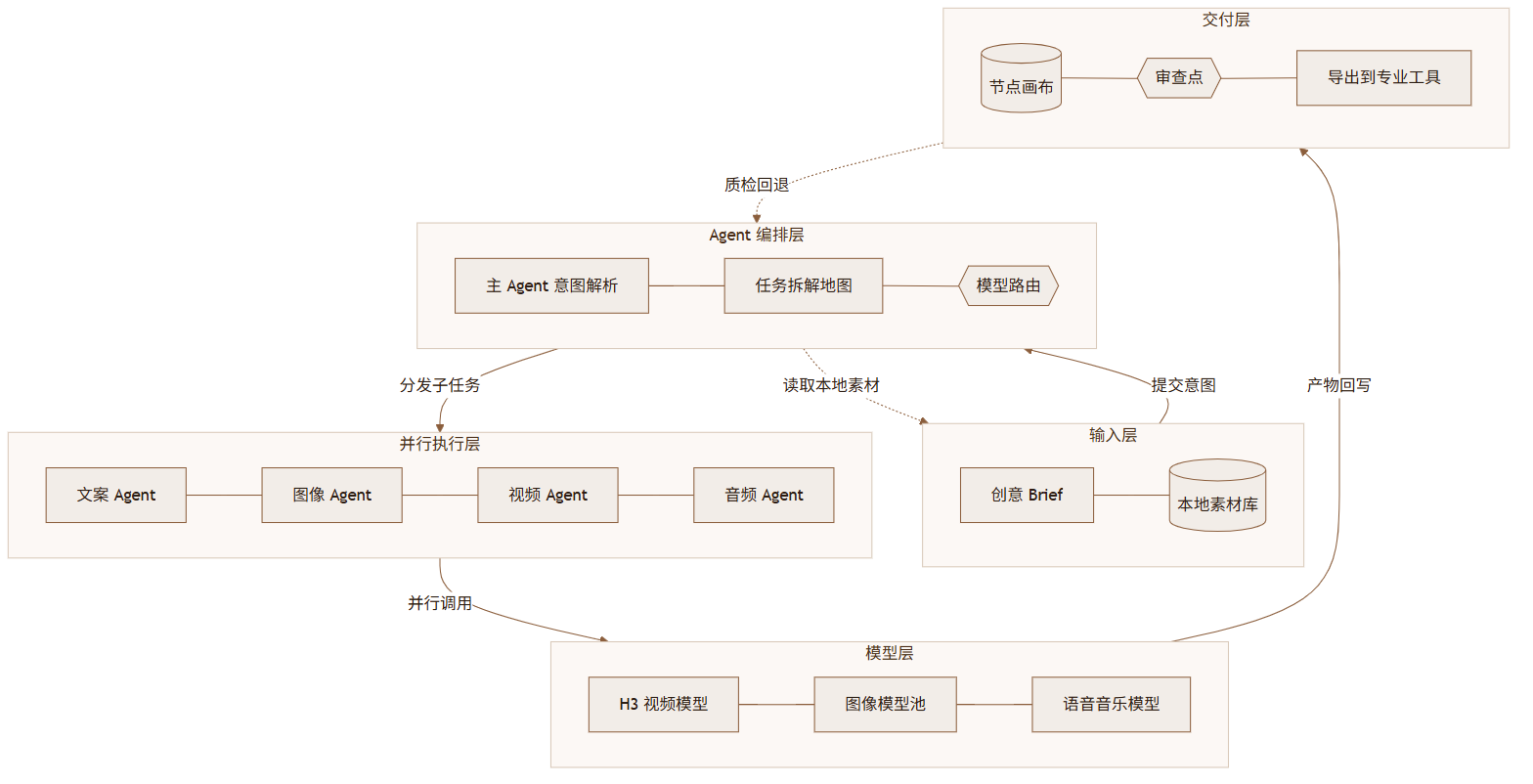 MiniMax Design 评测：把 H3 装进产线，一句话出片到底行不行