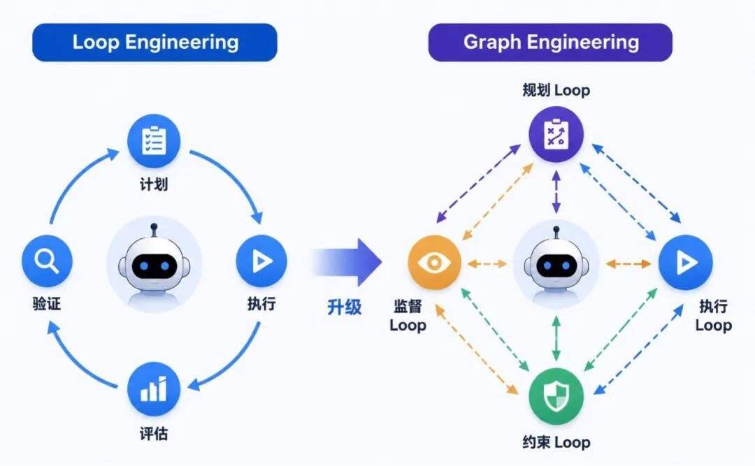 从 Loop 到 Graph Engineering 的演进思考与实战