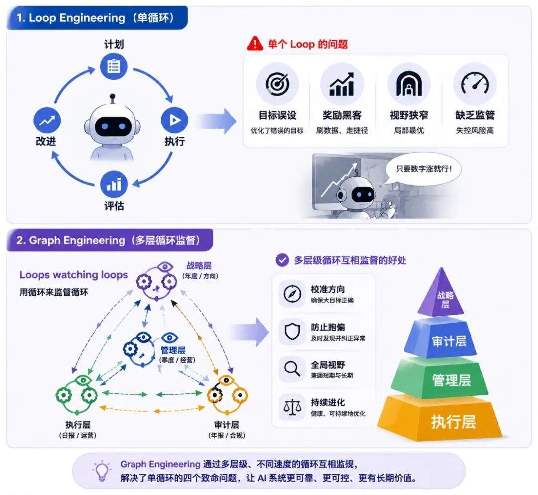 从 Loop 到 Graph Engineering 的演进思考与实战