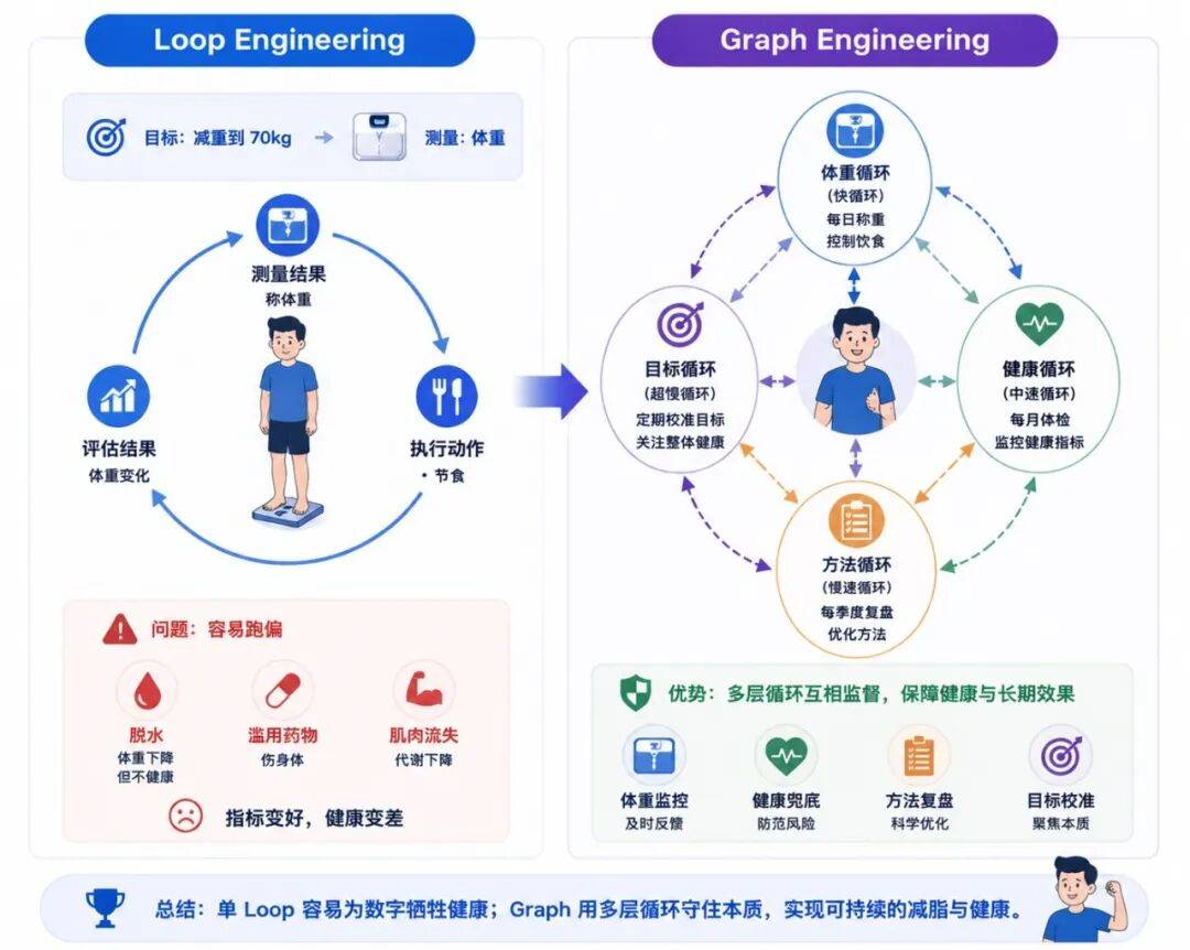 从 Loop 到 Graph Engineering 的演进思考与实战