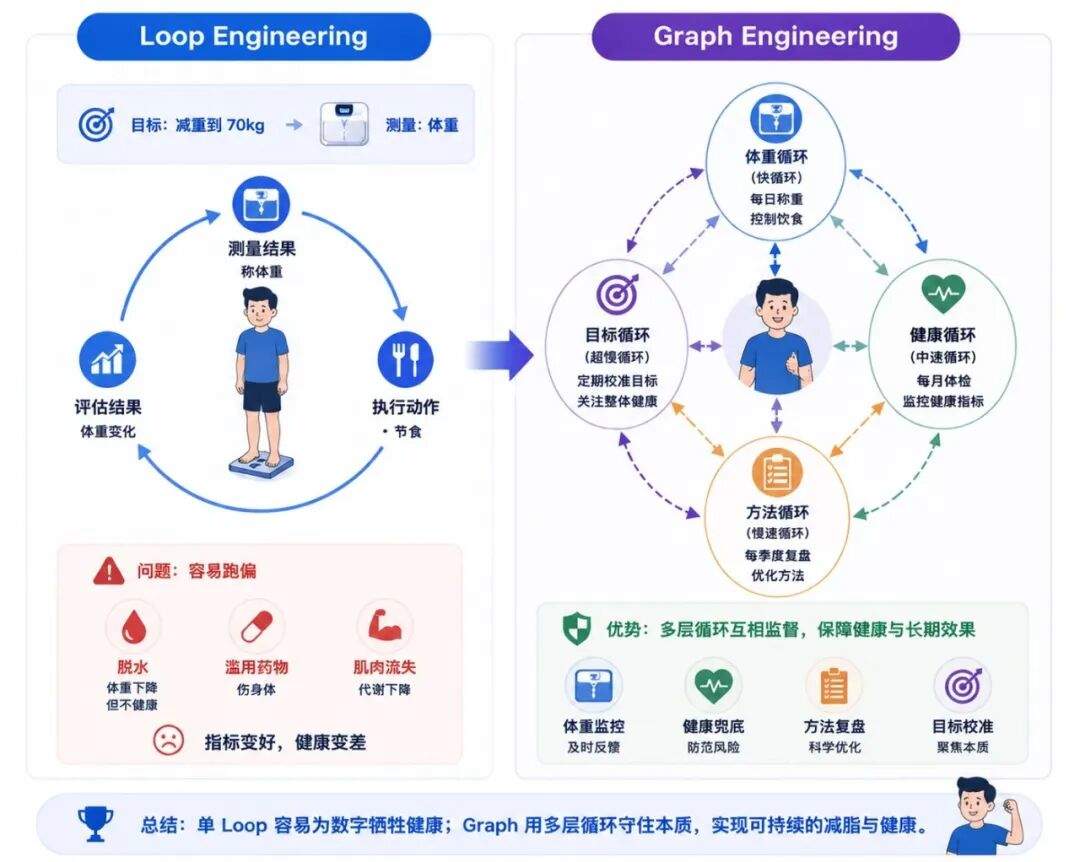 从 Loop 到 Graph Engineering 的演进思考与实战