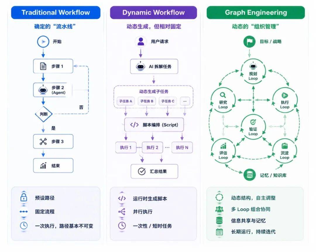 从 Loop 到 Graph Engineering 的演进思考与实战