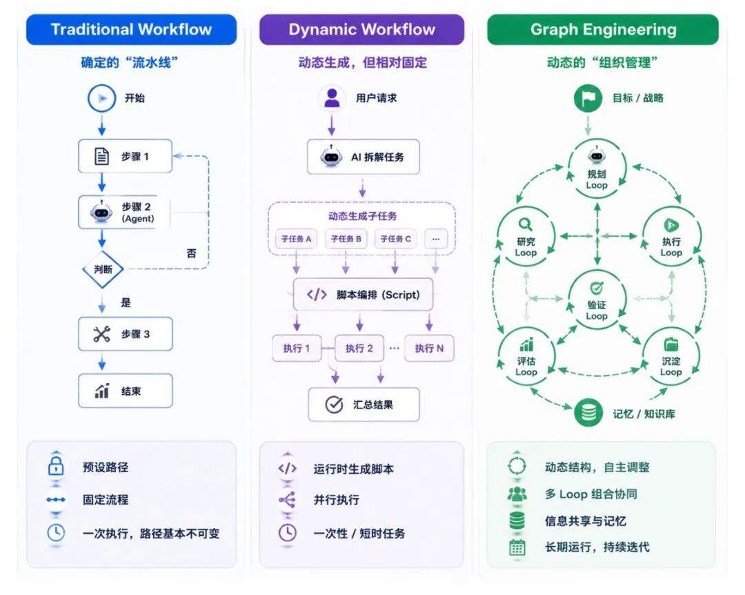 从 Loop 到 Graph Engineering 的演进思考与实战