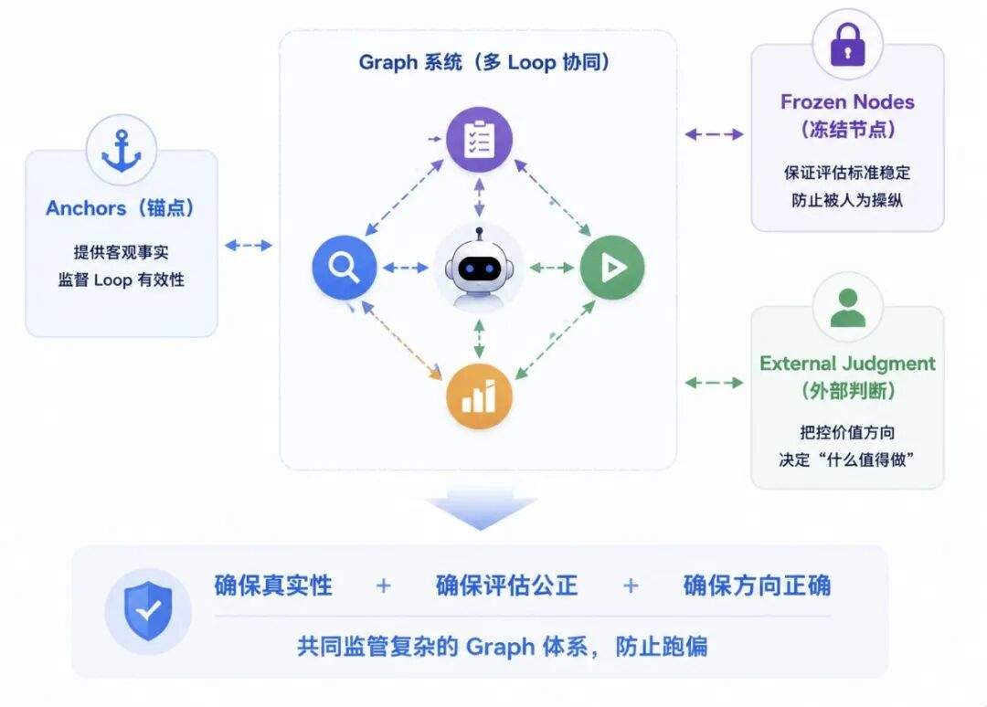 从 Loop 到 Graph Engineering 的演进思考与实战