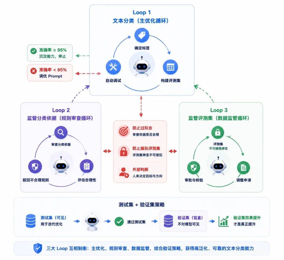 从 Loop 到 Graph Engineering 的演进思考与实战