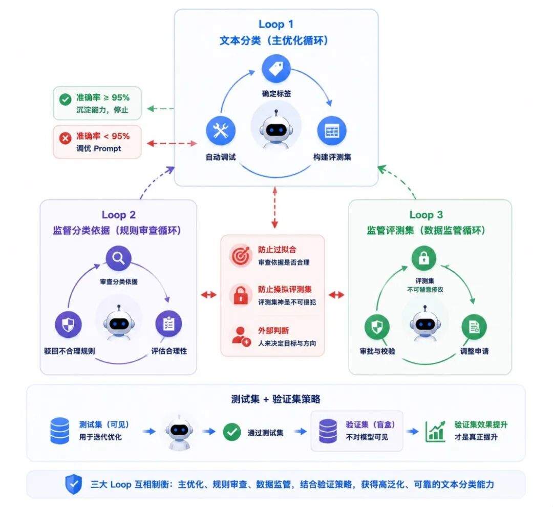 从 Loop 到 Graph Engineering 的演进思考与实战