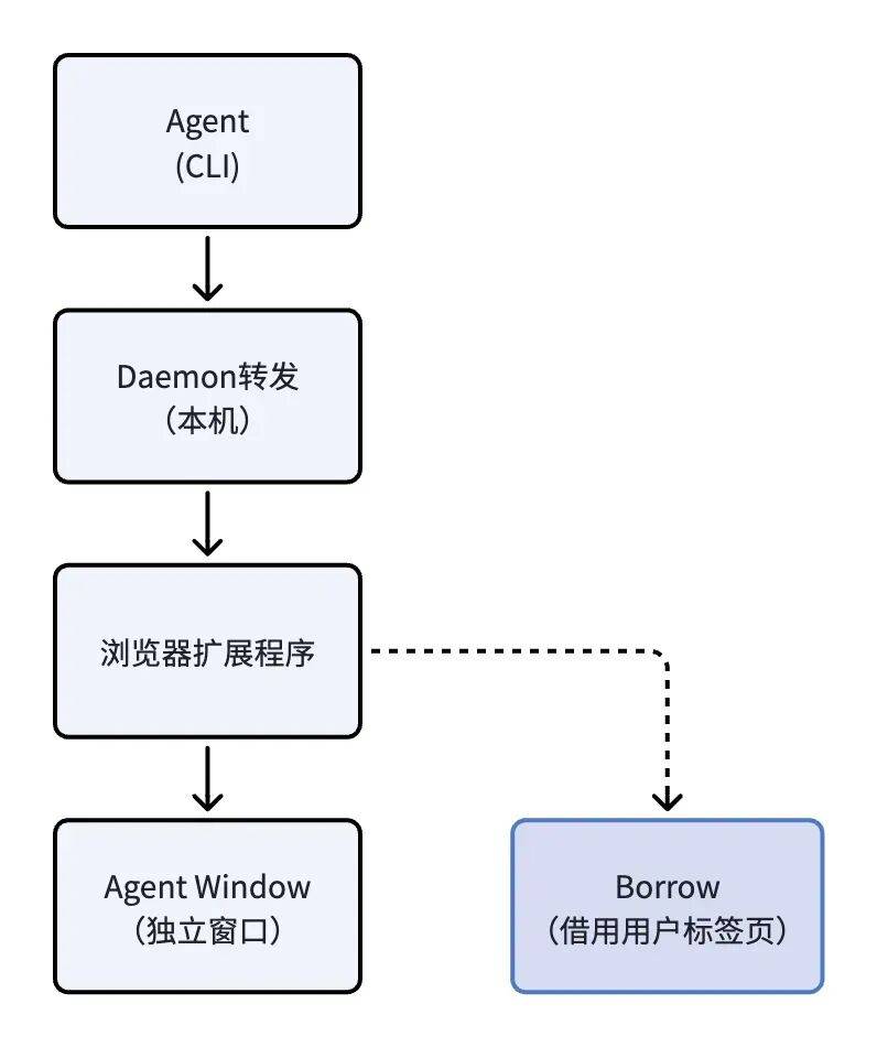我给 WorkBuddy 加了一个浏览器 Skill，让 Agent 真正替你“上网干活”