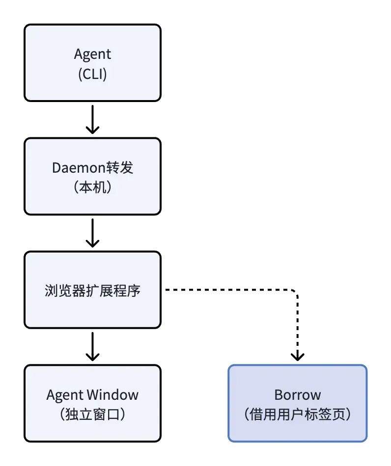 我给 WorkBuddy 加了一个浏览器 Skill，让 Agent 真正替你“上网干活”