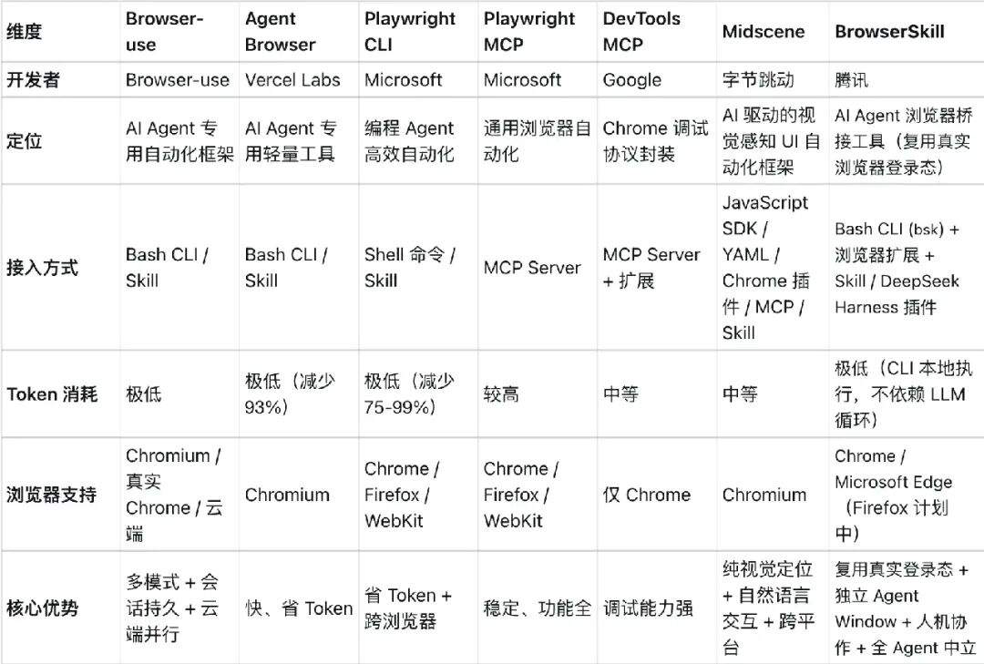 我给 WorkBuddy 加了一个浏览器 Skill，让 Agent 真正替你“上网干活”