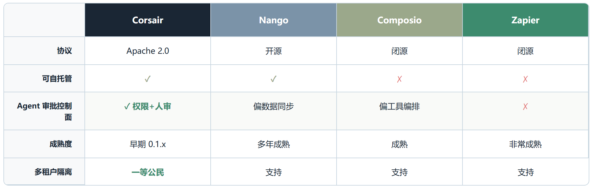 Corsair：把 agent 与外部应用之间的胶水，做成了一层开源控制面