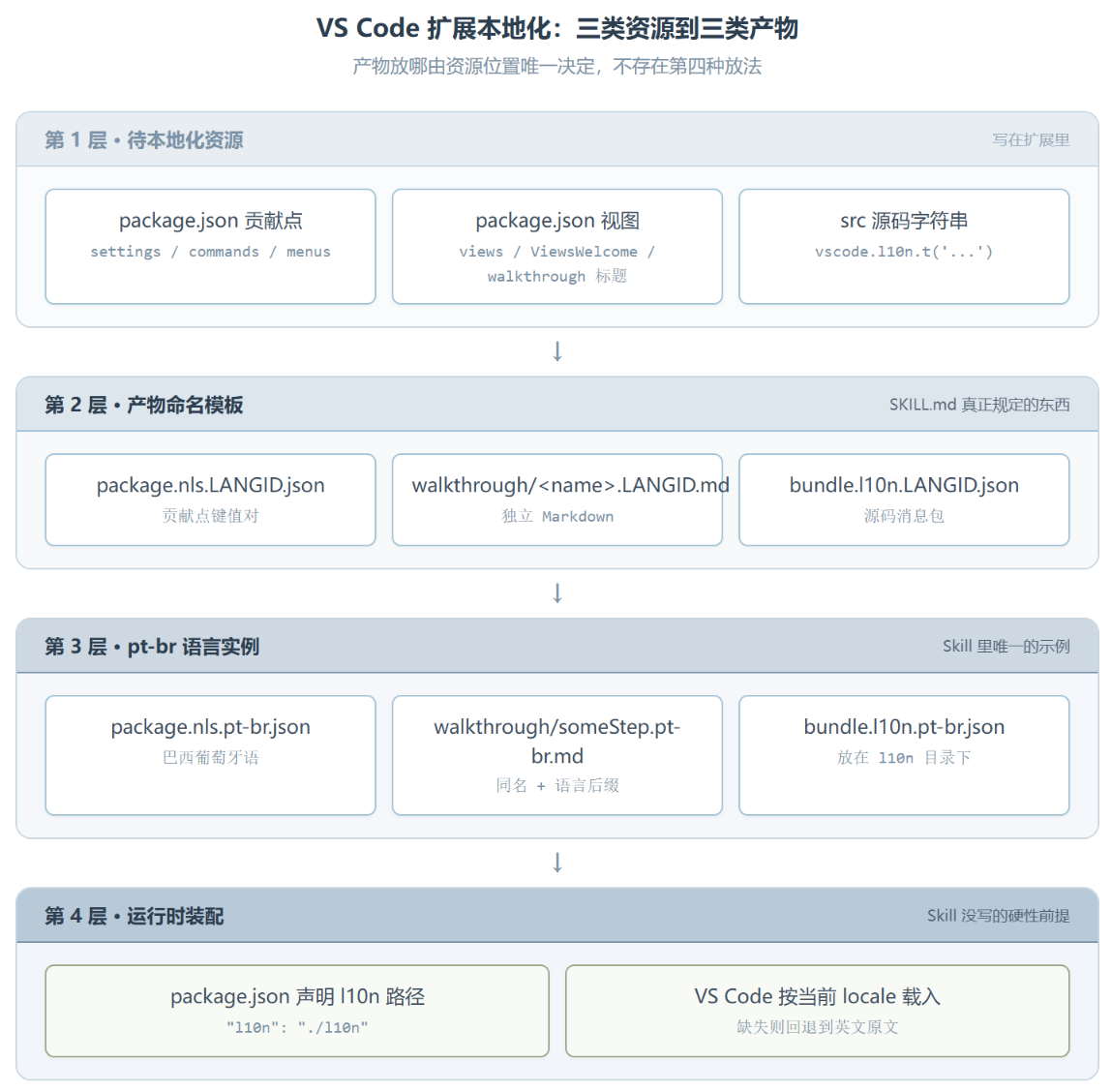 Vscode-ext-localization :管住 VS Code 扩展本地化这摊烂事