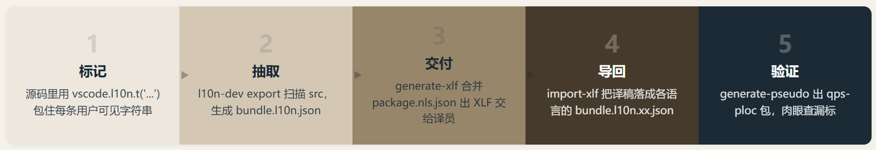 Vscode-ext-localization :管住 VS Code 扩展本地化这摊烂事