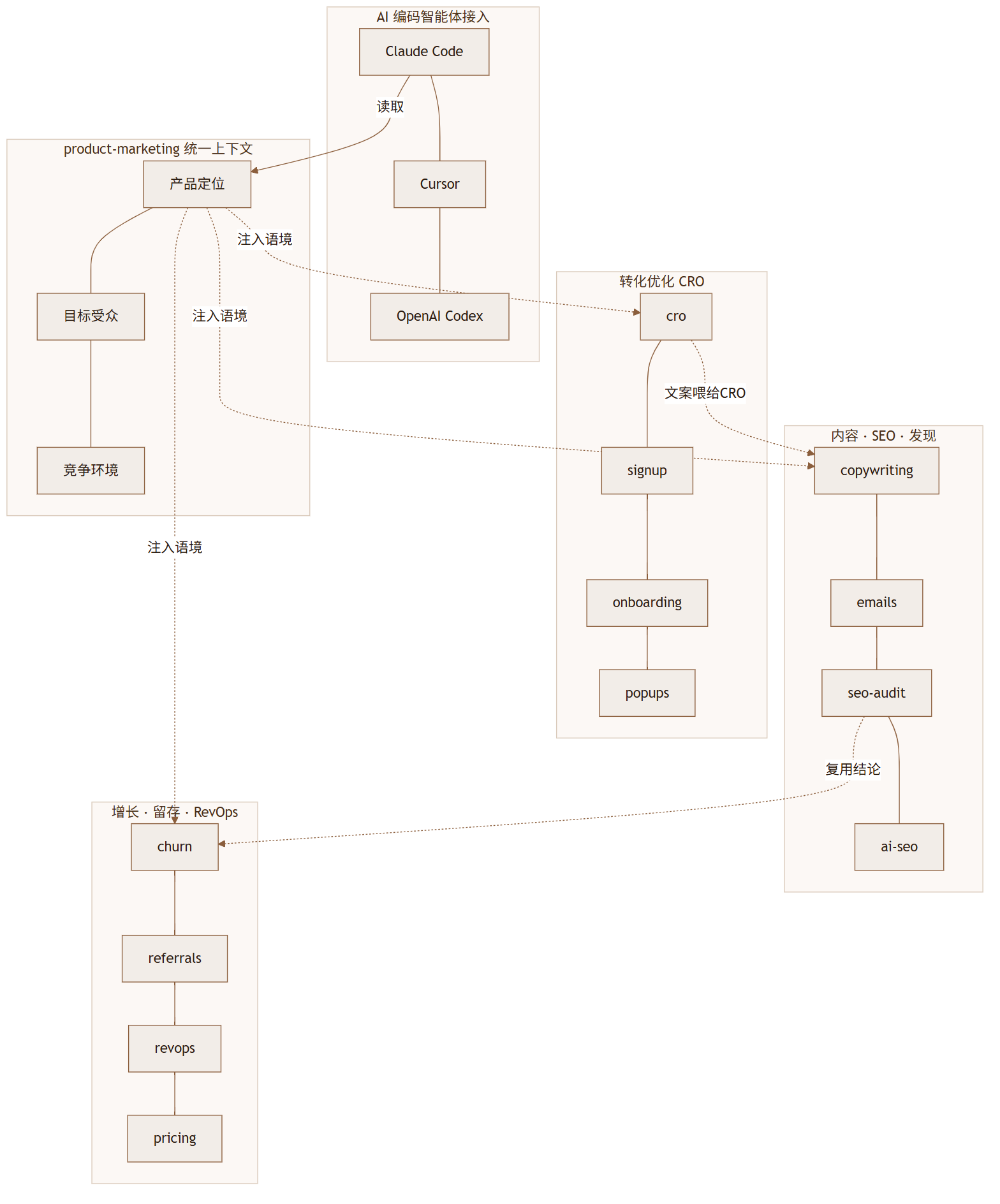 marketingskills:一套 Markdown 文件,让 AI 编码智能体变成半个 CMO