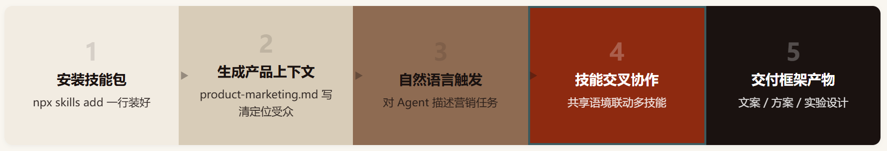 marketingskills:一套 Markdown 文件,让 AI 编码智能体变成半个 CMO