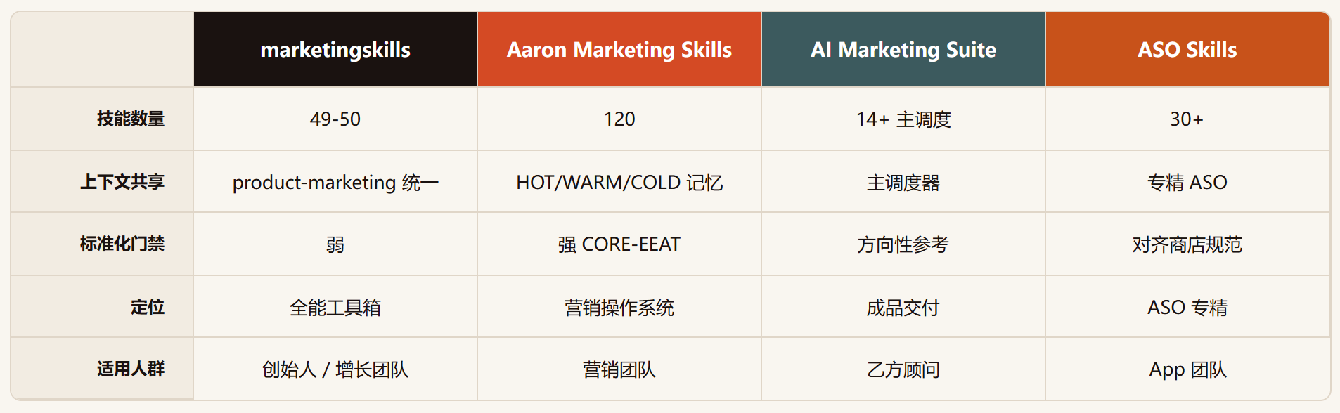 marketingskills:一套 Markdown 文件,让 AI 编码智能体变成半个 CMO