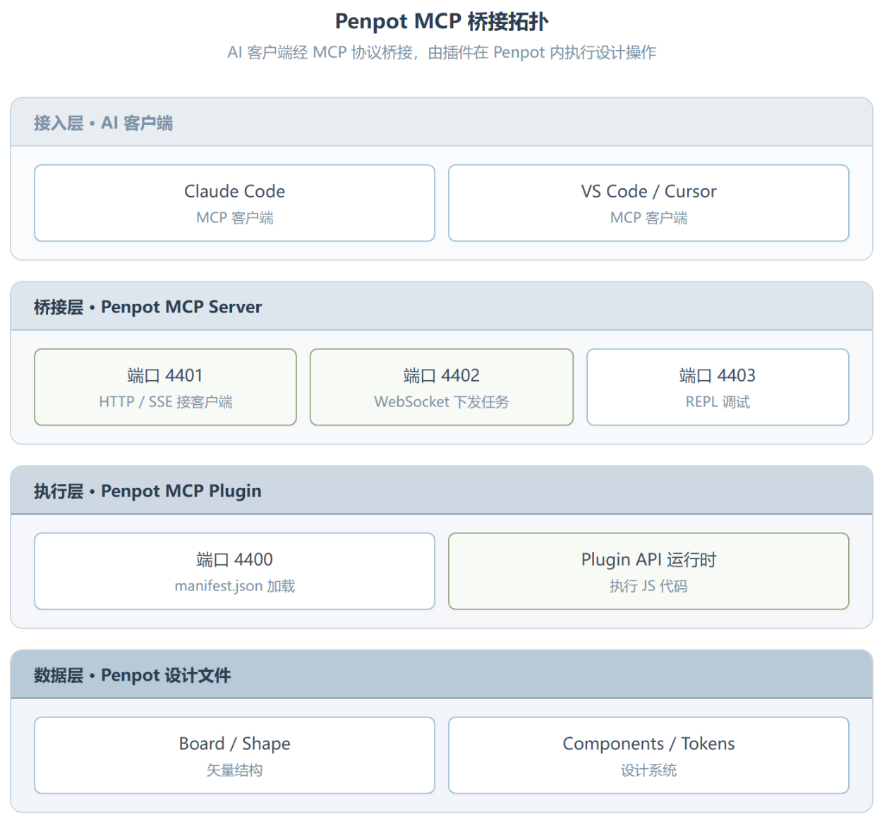 Penpot UI/UX Design 拆解:把设计判断力塞进 MCP 工具链