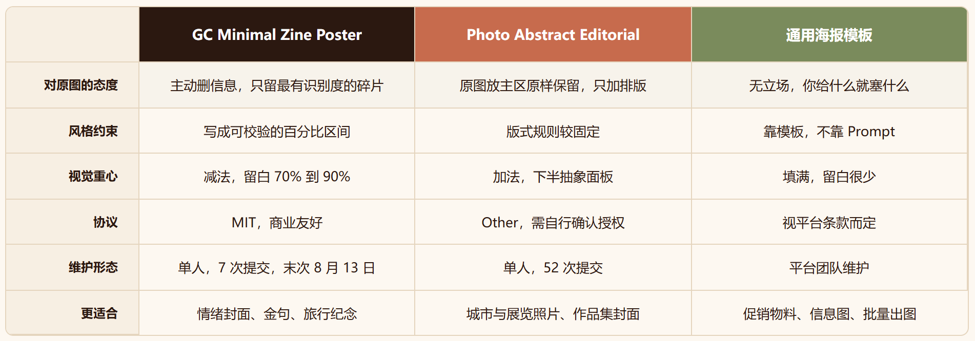 Gc-minimal-zine-poster:装完之后 AI 才第一次学会少放东西