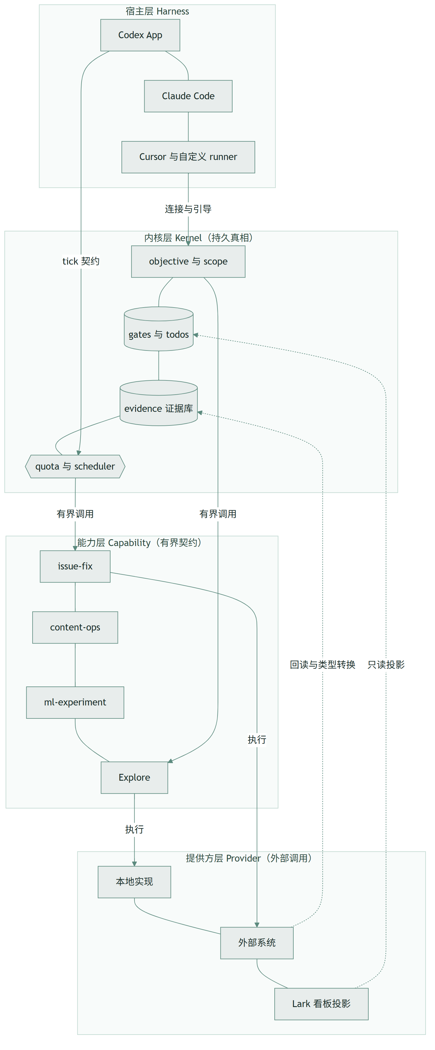 LoopX:不换更聪明的模型,给长跑的 Agent 立一套规矩
