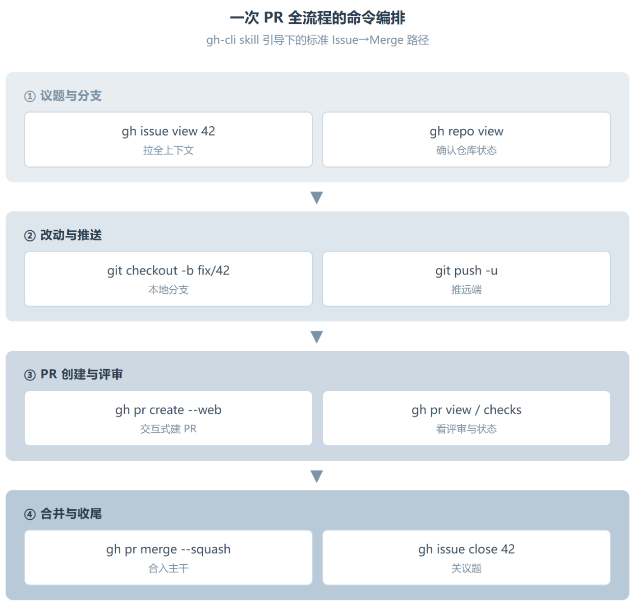 gh-cli:给 AI Agent 配一本 GitHub CLI 活页手册
