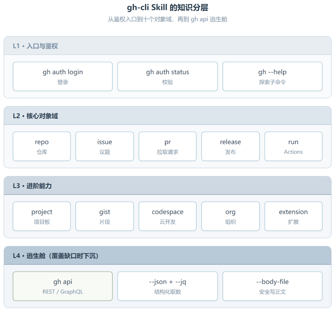 gh-cli:给 AI Agent 配一本 GitHub CLI 活页手册