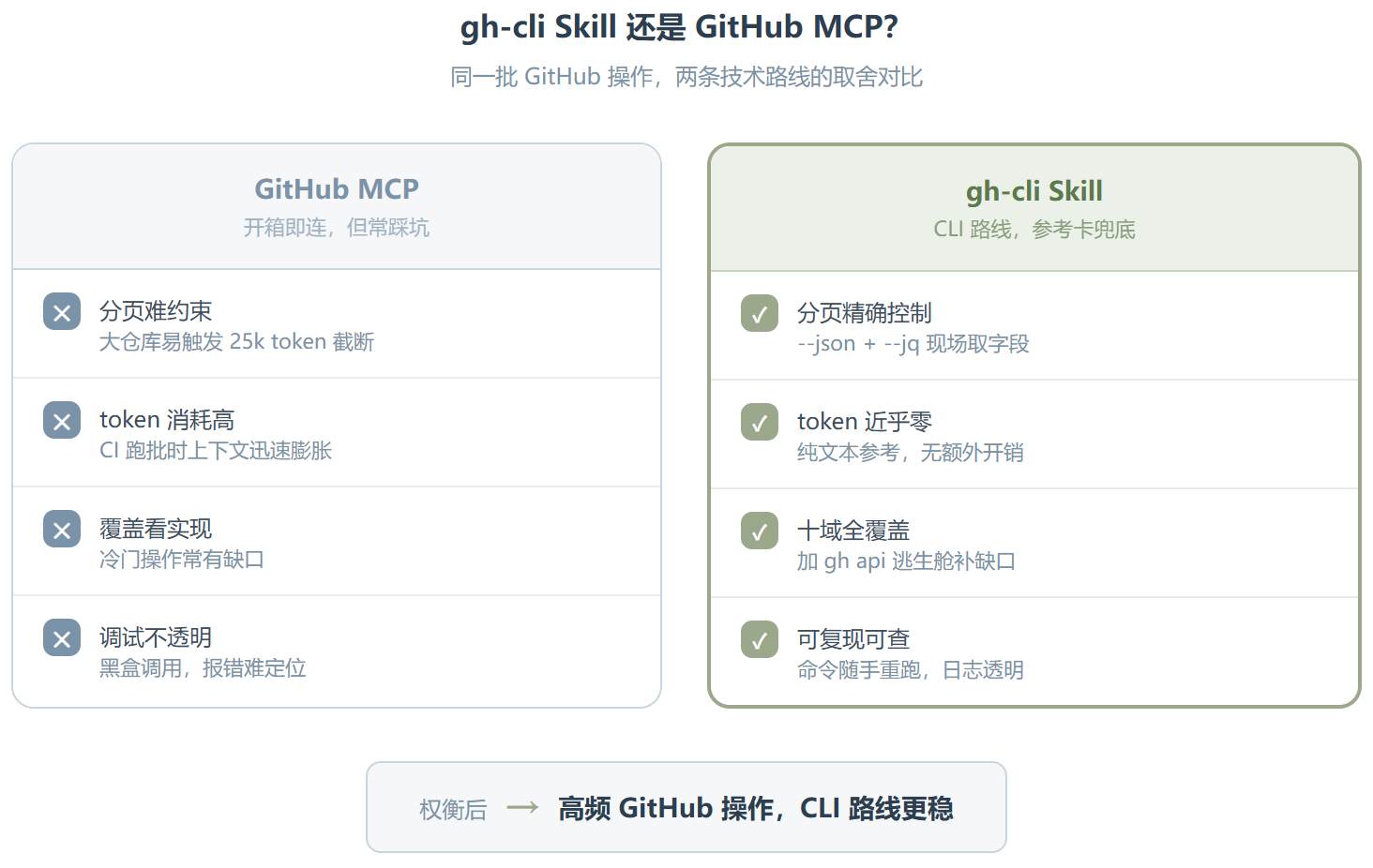 gh-cli:给 AI Agent 配一本 GitHub CLI 活页手册