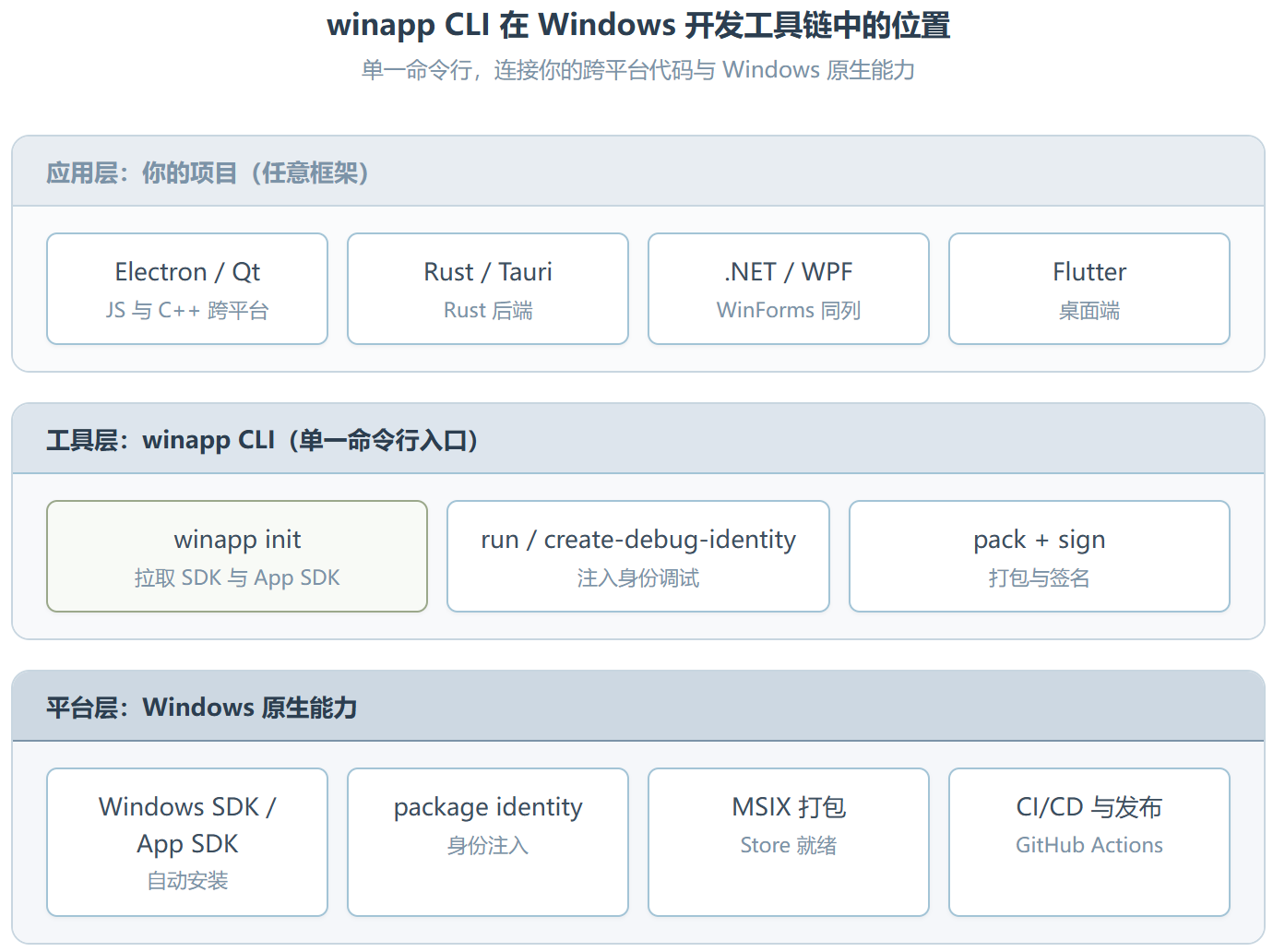 winapp CLI :把 12 步 Windows 打包压成 4 步的官方 CLI