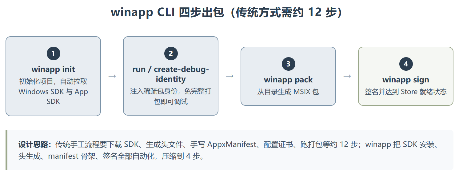 winapp CLI :把 12 步 Windows 打包压成 4 步的官方 CLI