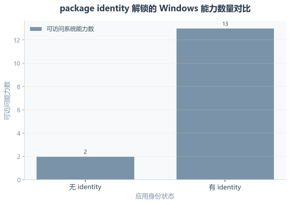 winapp CLI :把 12 步 Windows 打包压成 4 步的官方 CLI