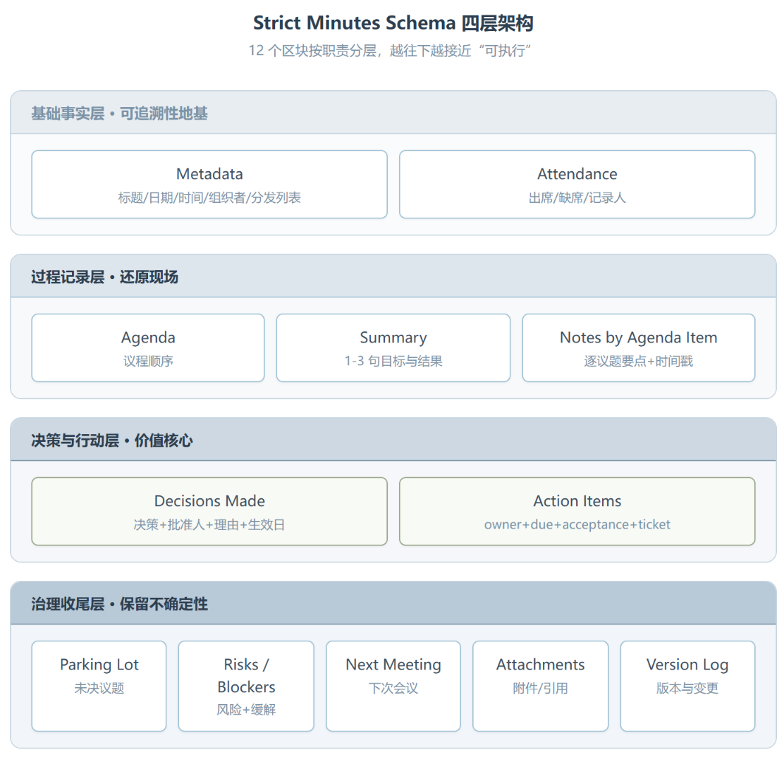 meeting-minutes :把会议纪要从“聊天记录”变成“可执行工单”