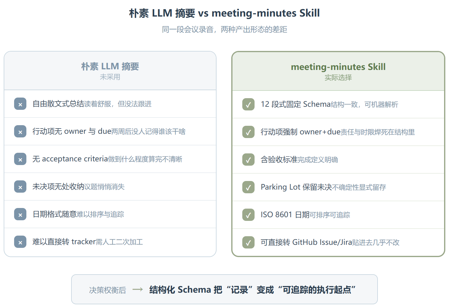 meeting-minutes :把会议纪要从“聊天记录”变成“可执行工单”