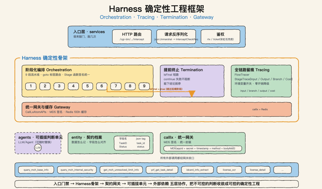 一文讲透确定性Harness