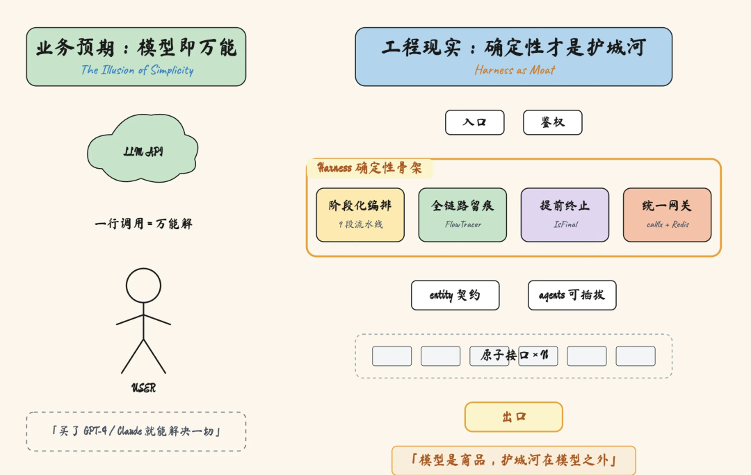 一文讲透确定性Harness