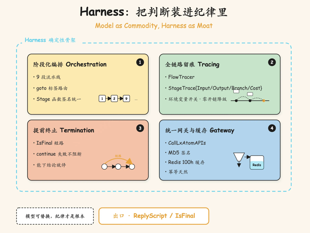 一文讲透确定性Harness