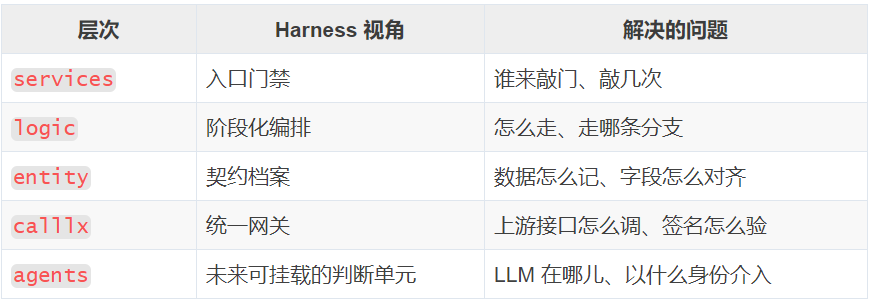 一文讲透确定性Harness