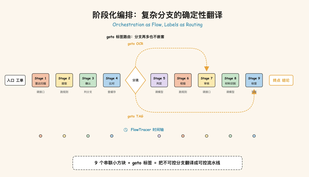 一文讲透确定性Harness