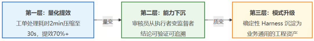 一文讲透确定性Harness