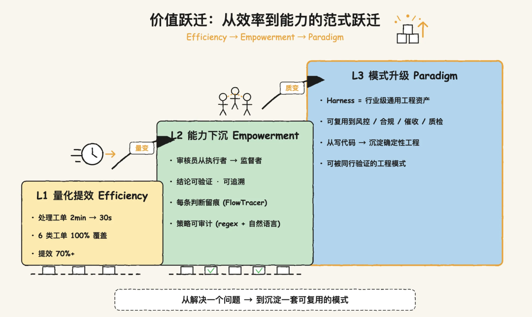 一文讲透确定性Harness
