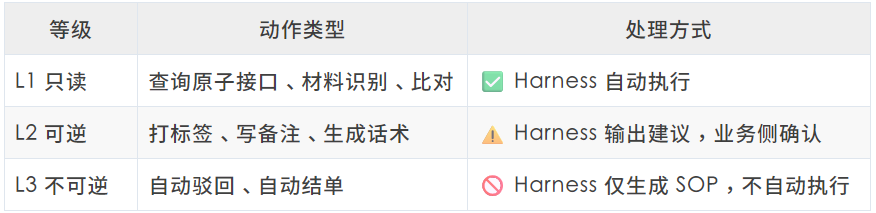 一文讲透确定性Harness